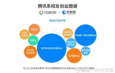 离职的腾讯5万名员工创办了1372家公司,如今他们都咋样了?